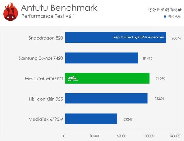 Производительность Kirin 950/955 согласно данным AnTuTu в сравнении с конкурентами