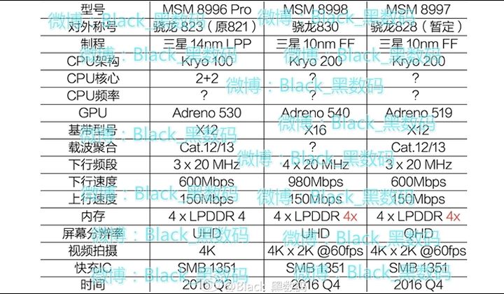 Сравнительные характеристики новых чипсетов компании Qualcomm Snapdragon 821, 823 и 830