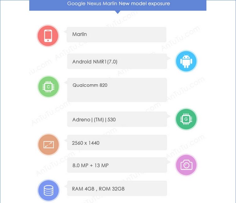 Характеристики Возможности связи Nexus 2016 (Marlin) в AnTuTu