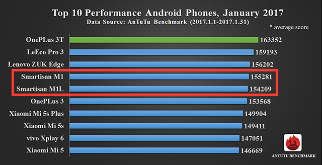 Smartisan M1 и M1L в рейтинге самых мощных смартфонов по версии AnTuTu за январь 2017