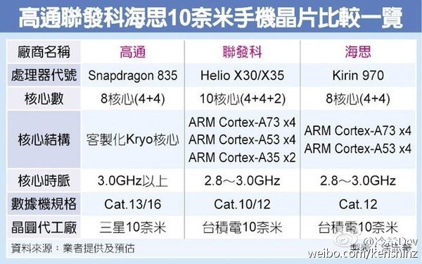 Чипсет HiSilicon Kirin 970, вероятно, предназначен для Huawei Mate 10