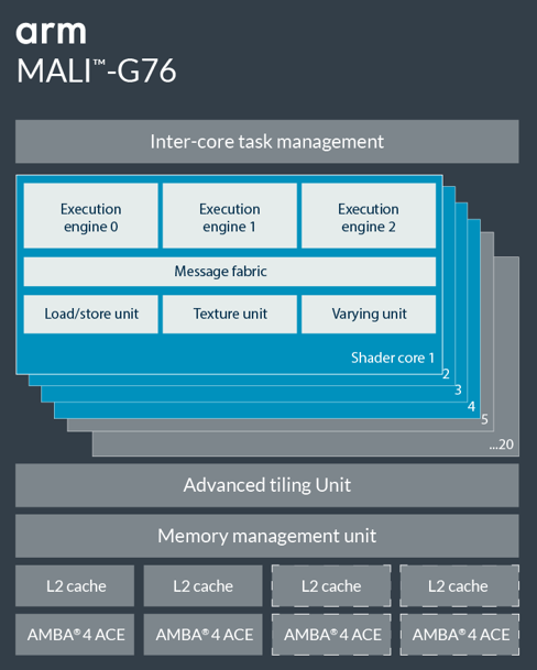 Внутренне устройство GPU ARM Mali-G76