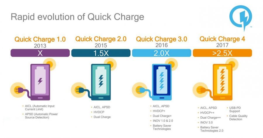 Quick Charge 4.0 в сравнении с предшественниками